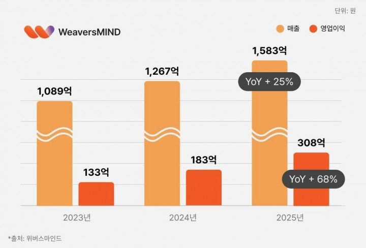 위버스마인드 지난해 매출 1500억원 돌파