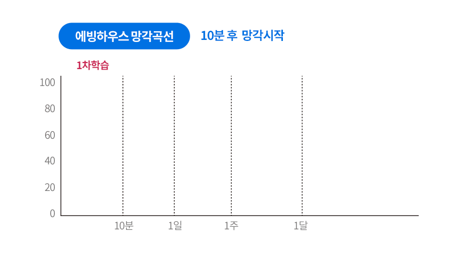 에빙하우스 망각곡선 기반 반복·복습 학습